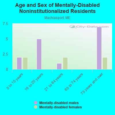 Age and Sex of Mentally-Disabled Noninstitutionalized Residents