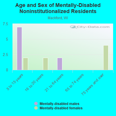 Age and Sex of Mentally-Disabled Noninstitutionalized Residents