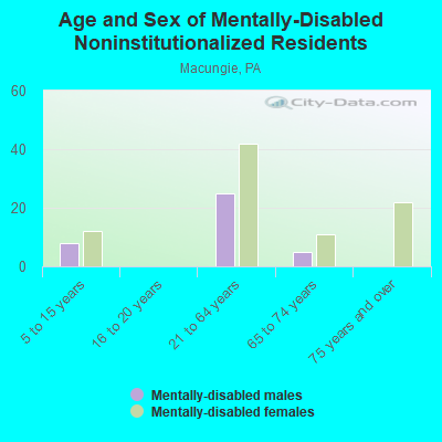 Age and Sex of Mentally-Disabled Noninstitutionalized Residents