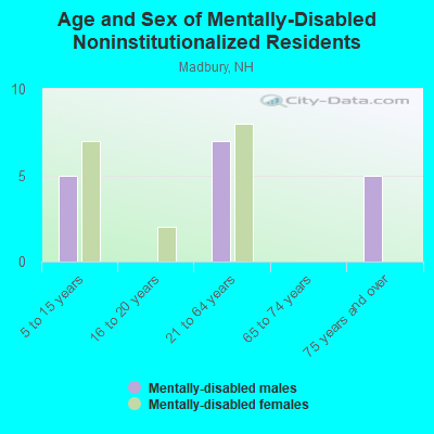 Age and Sex of Mentally-Disabled Noninstitutionalized Residents