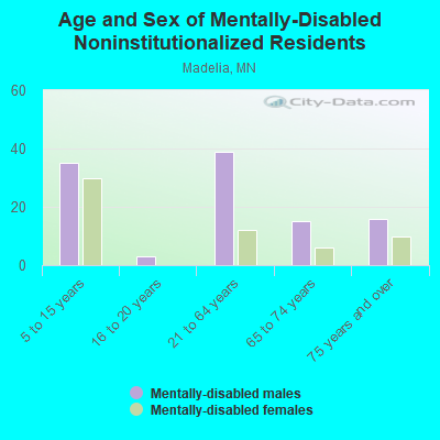 Age and Sex of Mentally-Disabled Noninstitutionalized Residents