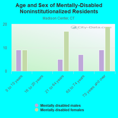 Age and Sex of Mentally-Disabled Noninstitutionalized Residents