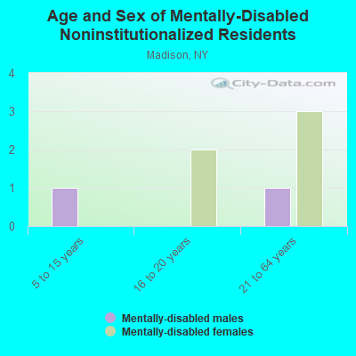 Age and Sex of Mentally-Disabled Noninstitutionalized Residents