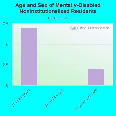 Age and Sex of Mentally-Disabled Noninstitutionalized Residents