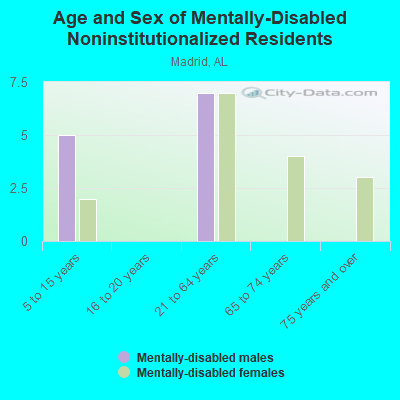 Age and Sex of Mentally-Disabled Noninstitutionalized Residents