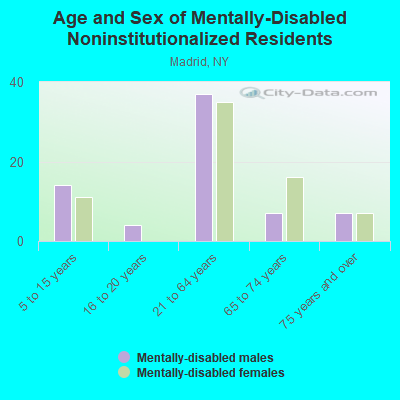 Age and Sex of Mentally-Disabled Noninstitutionalized Residents