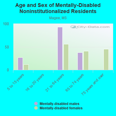 Age and Sex of Mentally-Disabled Noninstitutionalized Residents