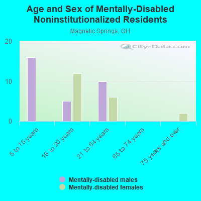 Age and Sex of Mentally-Disabled Noninstitutionalized Residents