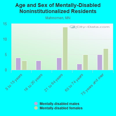 Age and Sex of Mentally-Disabled Noninstitutionalized Residents