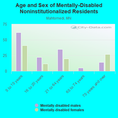 Age and Sex of Mentally-Disabled Noninstitutionalized Residents