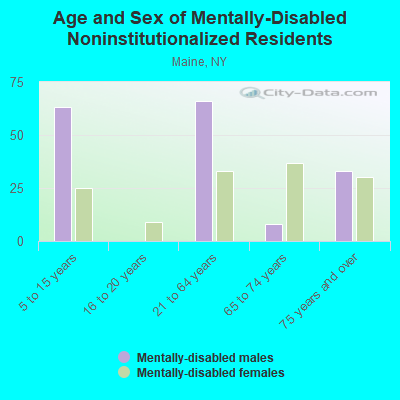 Age and Sex of Mentally-Disabled Noninstitutionalized Residents