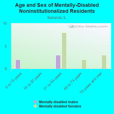 Age and Sex of Mentally-Disabled Noninstitutionalized Residents