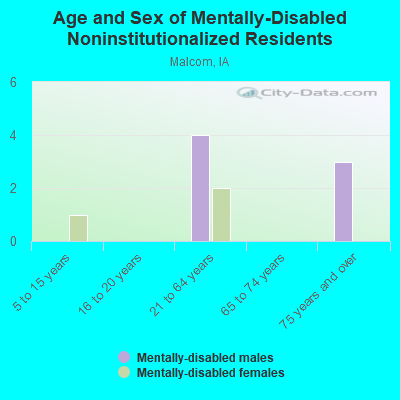 Age and Sex of Mentally-Disabled Noninstitutionalized Residents