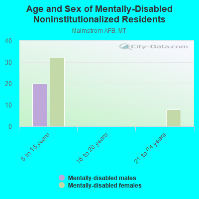 Age and Sex of Mentally-Disabled Noninstitutionalized Residents