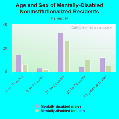 Age and Sex of Mentally-Disabled Noninstitutionalized Residents