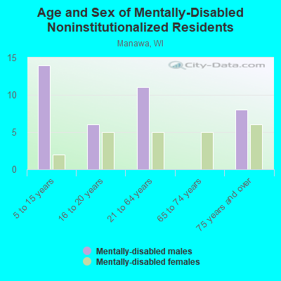 Age and Sex of Mentally-Disabled Noninstitutionalized Residents