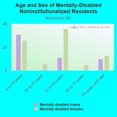 Age and Sex of Mentally-Disabled Noninstitutionalized Residents