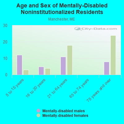 Age and Sex of Mentally-Disabled Noninstitutionalized Residents