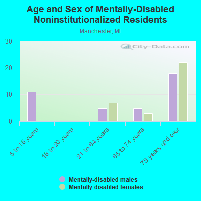 Age and Sex of Mentally-Disabled Noninstitutionalized Residents