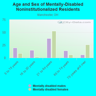 Age and Sex of Mentally-Disabled Noninstitutionalized Residents