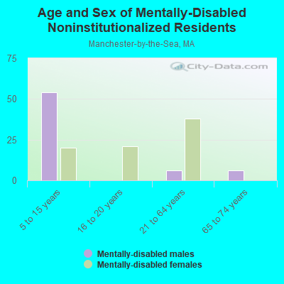 Age and Sex of Mentally-Disabled Noninstitutionalized Residents