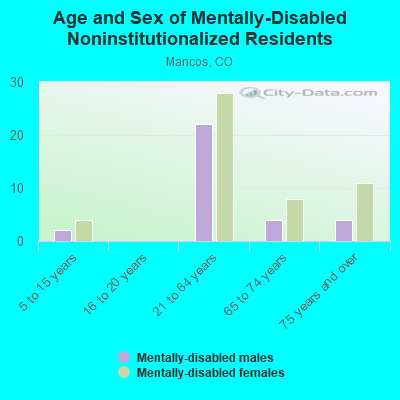 Age and Sex of Mentally-Disabled Noninstitutionalized Residents