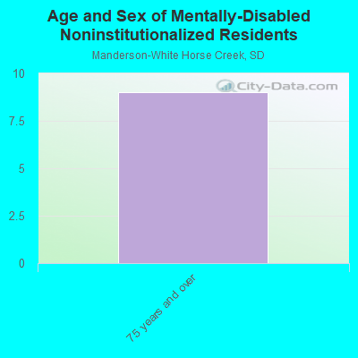 Age and Sex of Mentally-Disabled Noninstitutionalized Residents