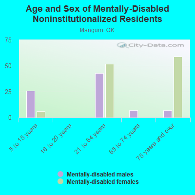 Age and Sex of Mentally-Disabled Noninstitutionalized Residents