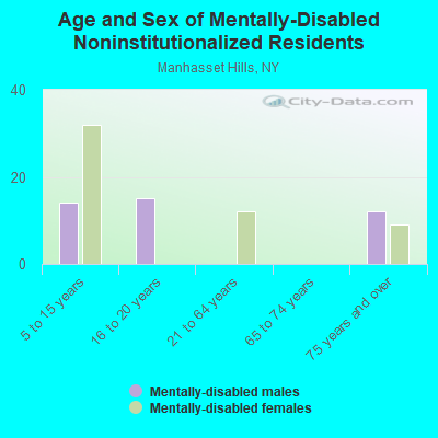 Age and Sex of Mentally-Disabled Noninstitutionalized Residents