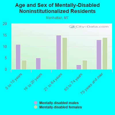 Age and Sex of Mentally-Disabled Noninstitutionalized Residents