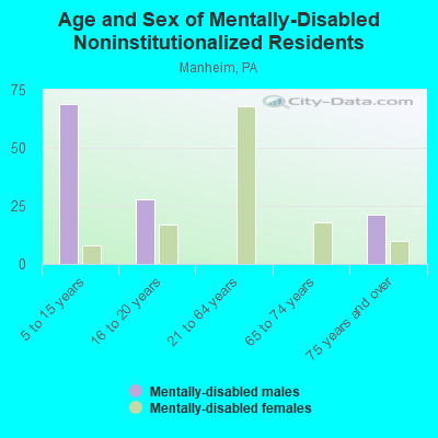 Age and Sex of Mentally-Disabled Noninstitutionalized Residents