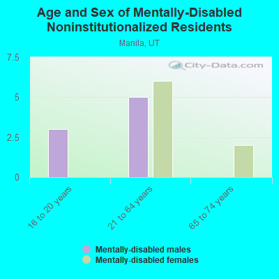 Age and Sex of Mentally-Disabled Noninstitutionalized Residents