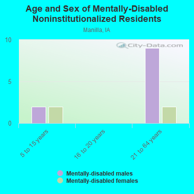 Age and Sex of Mentally-Disabled Noninstitutionalized Residents