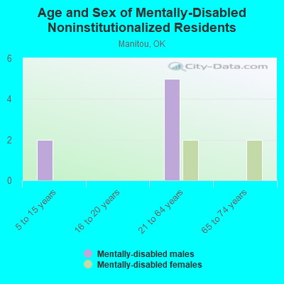 Age and Sex of Mentally-Disabled Noninstitutionalized Residents