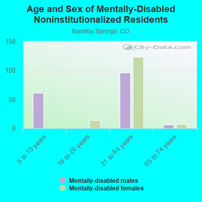 Age and Sex of Mentally-Disabled Noninstitutionalized Residents