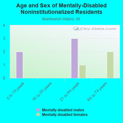 Age and Sex of Mentally-Disabled Noninstitutionalized Residents