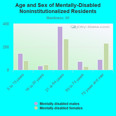 Age and Sex of Mentally-Disabled Noninstitutionalized Residents