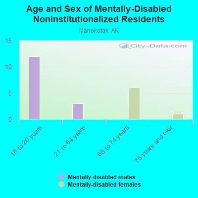 Age and Sex of Mentally-Disabled Noninstitutionalized Residents