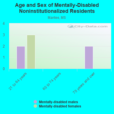 Age and Sex of Mentally-Disabled Noninstitutionalized Residents