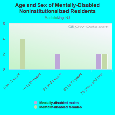 Age and Sex of Mentally-Disabled Noninstitutionalized Residents