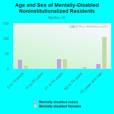 Age and Sex of Mentally-Disabled Noninstitutionalized Residents