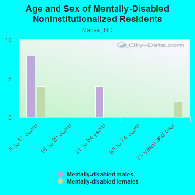 Age and Sex of Mentally-Disabled Noninstitutionalized Residents