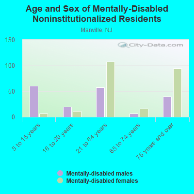 Age and Sex of Mentally-Disabled Noninstitutionalized Residents