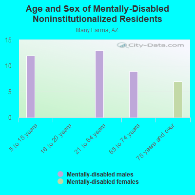 Age and Sex of Mentally-Disabled Noninstitutionalized Residents