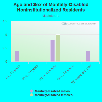 Age and Sex of Mentally-Disabled Noninstitutionalized Residents