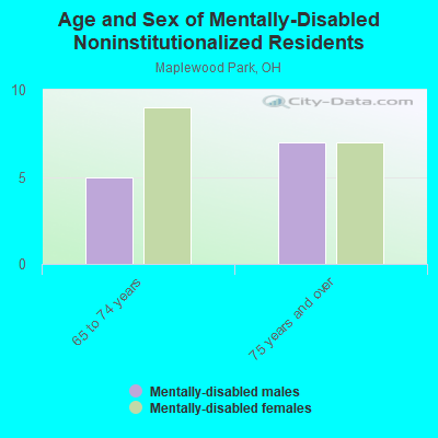 Age and Sex of Mentally-Disabled Noninstitutionalized Residents