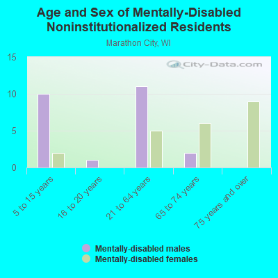 Age and Sex of Mentally-Disabled Noninstitutionalized Residents