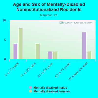 Age and Sex of Mentally-Disabled Noninstitutionalized Residents