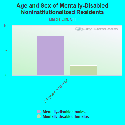 Age and Sex of Mentally-Disabled Noninstitutionalized Residents