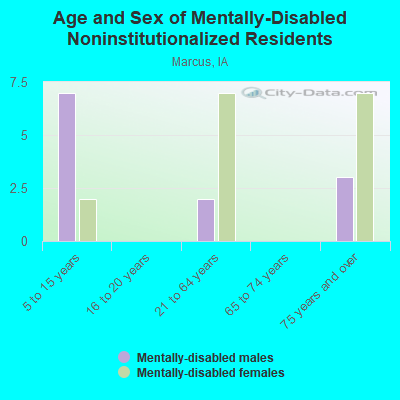 Age and Sex of Mentally-Disabled Noninstitutionalized Residents